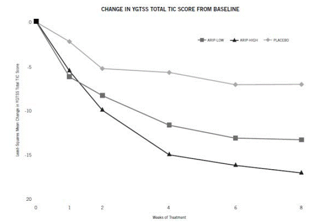 Least Square Means of Change from Baseline
in YGTSS TTS by Week (Tourette’s Disorder Study 1) - Illustration