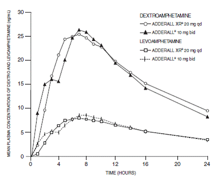 Mean d-amphetamine and l-amphetamine Plasma
Concentrations Following Administration of ADDERALL XR 20 mg (8 am) and
ADDERALL (immediate-release) 10 mg Twice Daily (8 am and 12 noon) in the Fed
State - Illustration