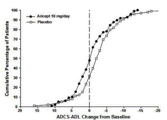 Cumulative Percentage of Patients
Completing 6 Months of Double-blind Treatment with Particular Changes from
Baseline in ADCS-ADL-Severe Scores - Illustration