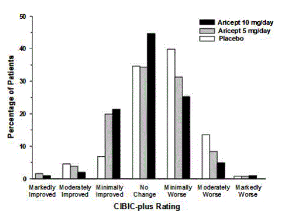Frequency Distribution of CIBIC-plus Scores
at Week 24 - Illustration