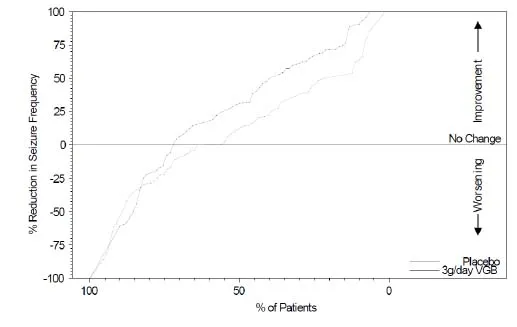 Percent Reduction from Baseline in Seizure Frequency Illustration